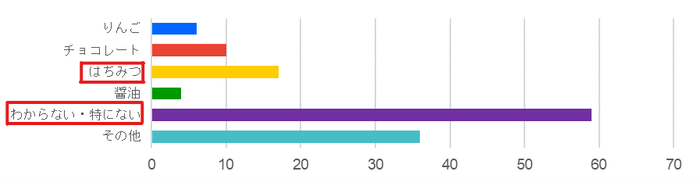 隠し味 ※複数回答可