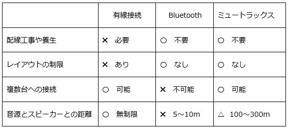 有線接続、Bluetooth、ミュートラックスの比較