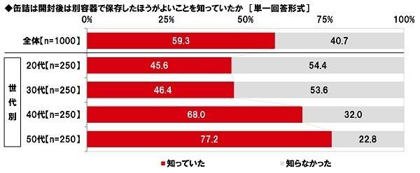 缶詰は開封後は別容器で保存したほうがよいことを知っていたか