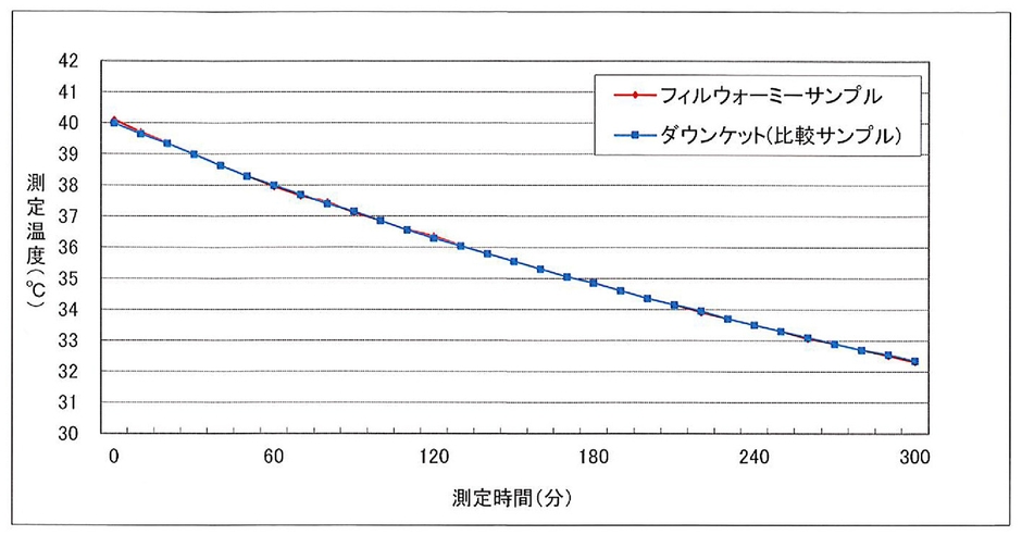 商品特長 性能グラフ