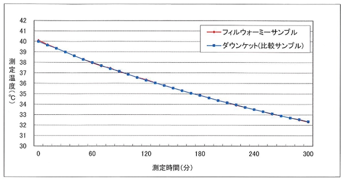 商品特長 性能グラフ