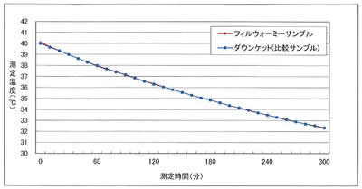 商品特長 性能グラフ