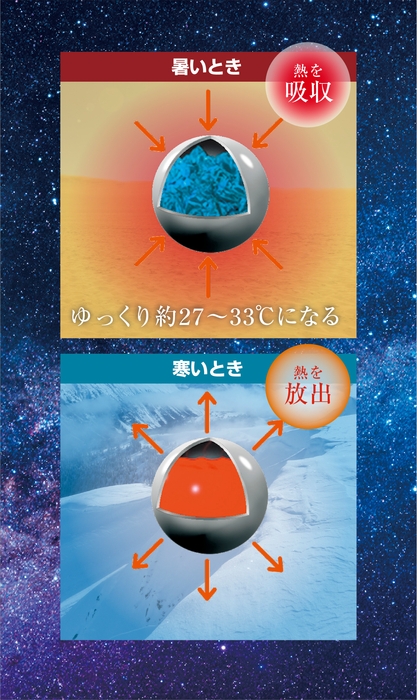 暑い時・寒い時も、常にちょうどいい温度にコントロールしようとするハイテクノロジーな新次元素材(2)