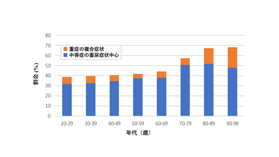 図2. 各グループの年代別割合