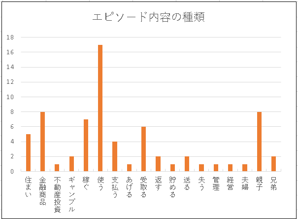 図表１：エピソード全体の内容