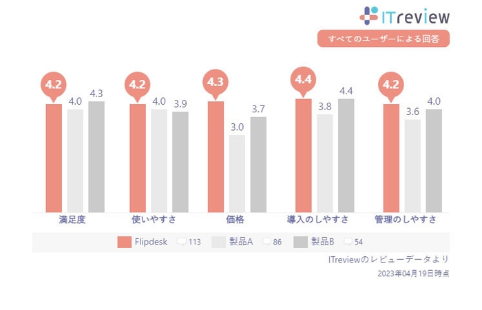 他社製品との比較データ