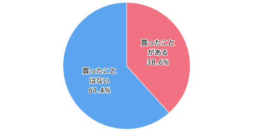 【図2】古着の購入経験（複数回答・n=810）