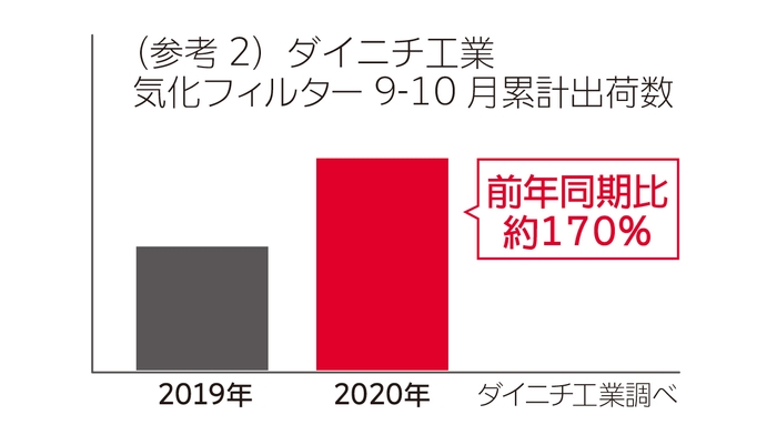 ダイニチ工業　「気化フィルター」出荷数