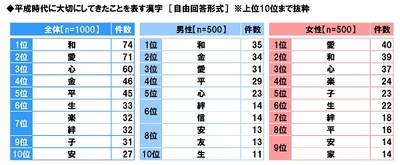 スカパー！調べ　 今見ても感動すると思う恋愛ドラマ　 1位「逃げ恥」2位「花より男子」　 男性1位「101回目のプロポーズ」、 40代以上では「東京ラブストーリー」が1位