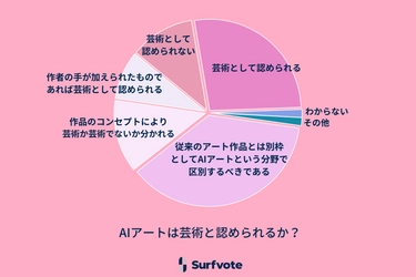 Surfvote投票結果 「AIアートは芸術と認められるか？」