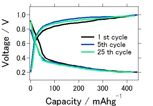 新型アルミニウムｰ空気電池の充放電カーブ