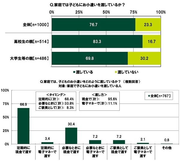 家庭では子どもにお小遣いを渡しているか？／家庭では、子どものお小遣いをどのように渡しているか？