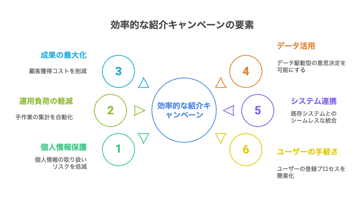 効率的な紹介キャンペーンの要素