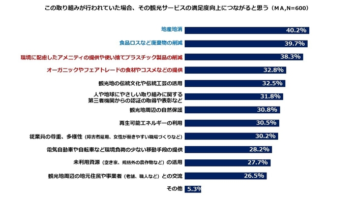 図3：観光サービスの満足度向上につながる「人や地球にやさしい取り組み」