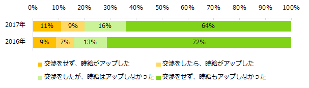 時給はアップしましたか？