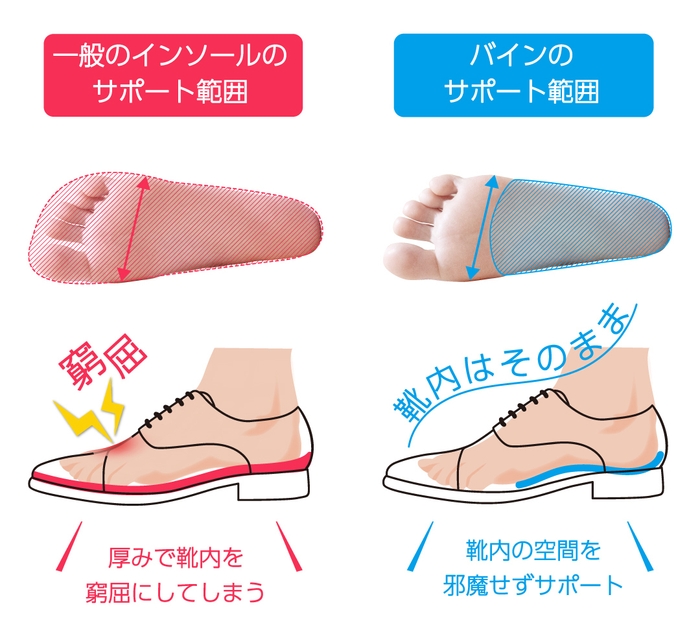 「バイン」のサポート範囲