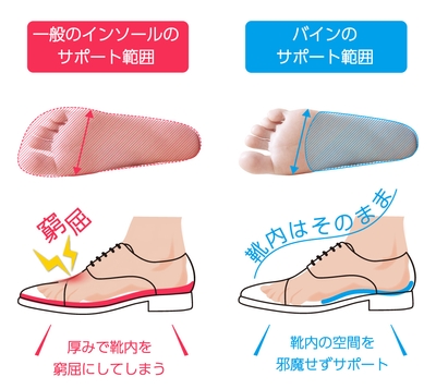 「バイン」のサポート範囲