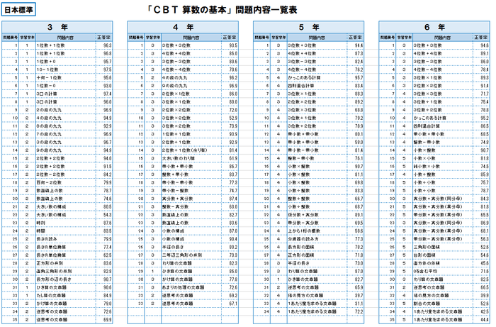 「CBT算数の基本」問題一覧