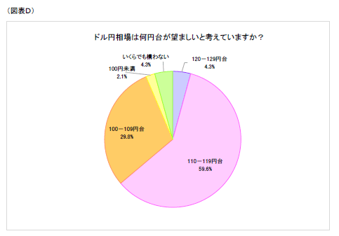 図表D