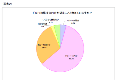 図表D
