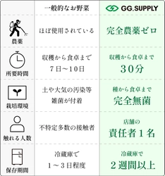 【世界最速】無菌・無農薬野菜を収穫30分で食卓へ配達。『GG.SUPPLY』福岡天神にOPEN！店舗試食会イベントも実施