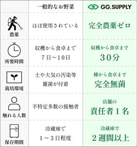 【世界最速】無菌・無農薬野菜を収穫30分で食卓へ配達。『GG.SUPPLY』福岡天神にOPEN！店舗試食会イベントも実施