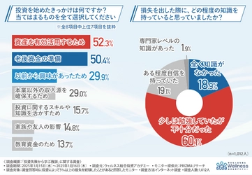 【投資失敗談】損失経験者の8割が「知識の不十分さ」を痛感！経験者が語る初心者が避けるべきリスクとその対策とは？