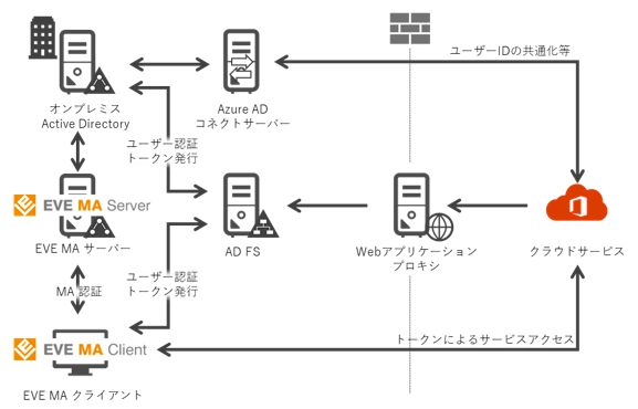 EVE MAがSAML連携に対応