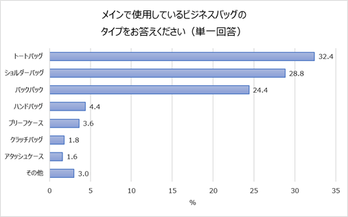 バッグのタイプ