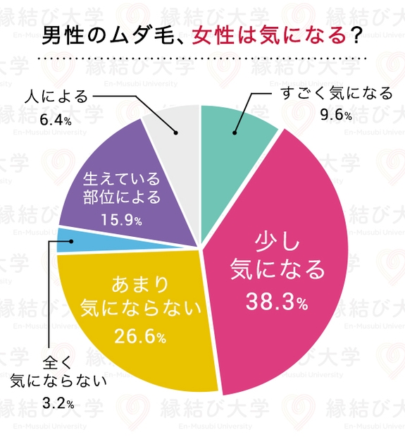 男性のムダ毛、気になる女性は半数以下