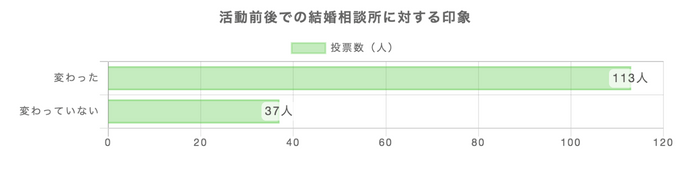 結婚相談所に対する印象