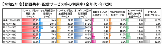 動画共有・配信サービス等の利用率