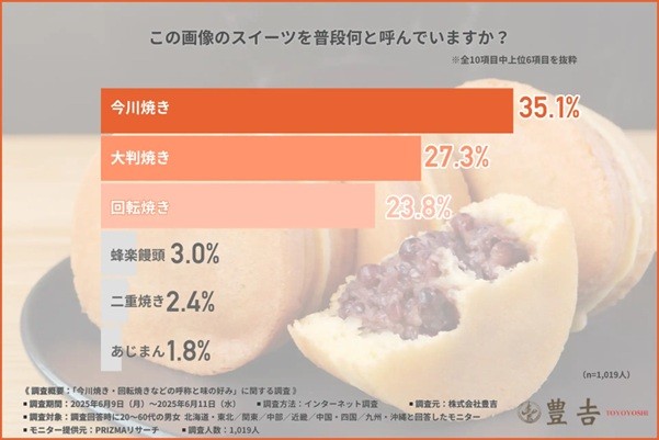 【7月28日 #なにやき の日】「今川・大判・回転」が三つ巴!公式調査でSNS呼び名論争が早くも勃発