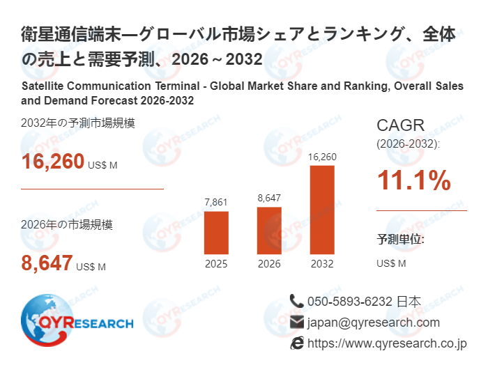 世界の衛星通信端末市場:2032年に11.1%成長率、市場規模は16260百万米ドルに達する見込み