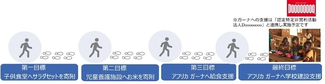 ドネーションウォークの目標設定