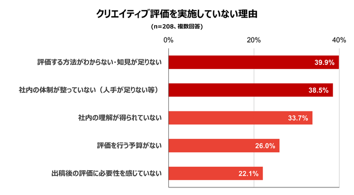 クリエイティブ評価を実施していない理由