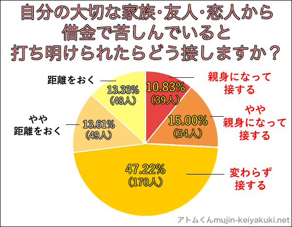 借金を打ち明けられたらどうする?