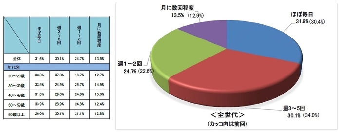 Q4 自転車を利用される頻度