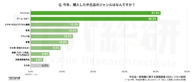 【中古品・断捨離に関する意識調査】 “断捨離ブーム”はとっくに昔話？約半数は断捨離しない