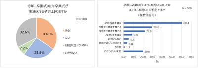 卒園入園・卒業入学の最新事情！ 式典実施予定の4割以上が「人数制限あり」。 5割以上が入園時「集団生活に馴染めるか」不安。 式の内容に変化も「簡素化された」「先生と距離感が近い」。 ランドセルは親が購入。「5万円～7万円」が相場。