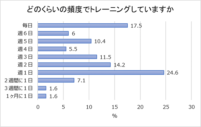 どれくらいの頻度でトレーニングしますか