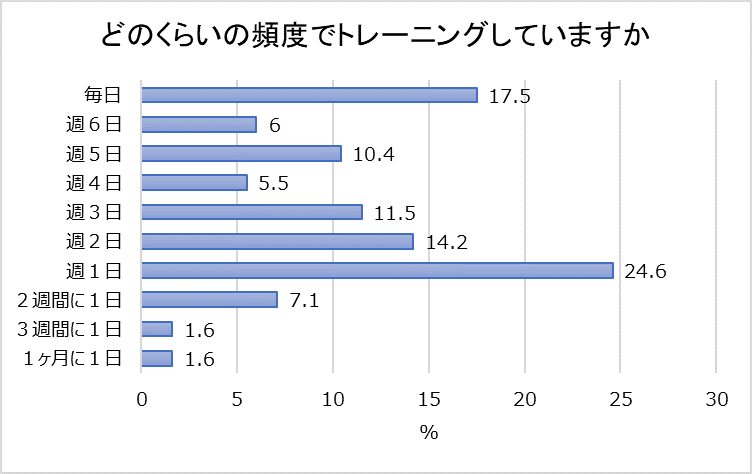 どれくらいの頻度でトレーニングしますか
