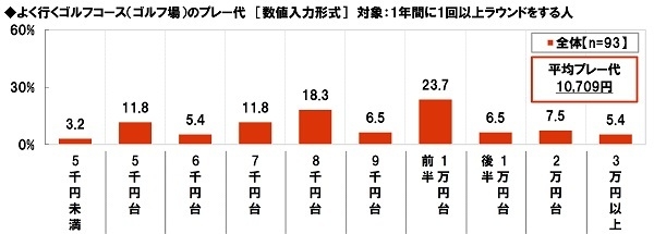 よく行くゴルフ場のプレー代