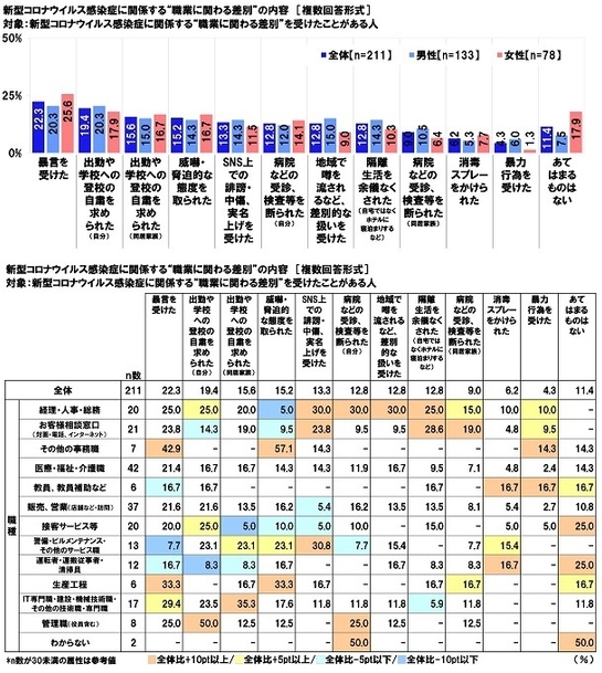 新型コロナウイルス感染症に関係する“職業に関わる差別”の内容