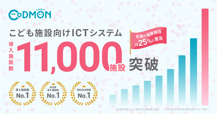 コドモン　11,000施設突破　メインビジュアル