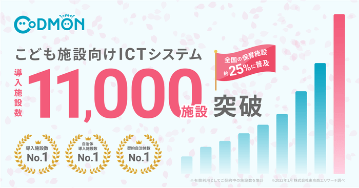 コドモン 11,000施設突破 メインビジュアル