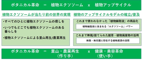 植物幹細胞エクソソーム原料の受託開発・製造（ODM）でSDGｓと里山・離島再生！