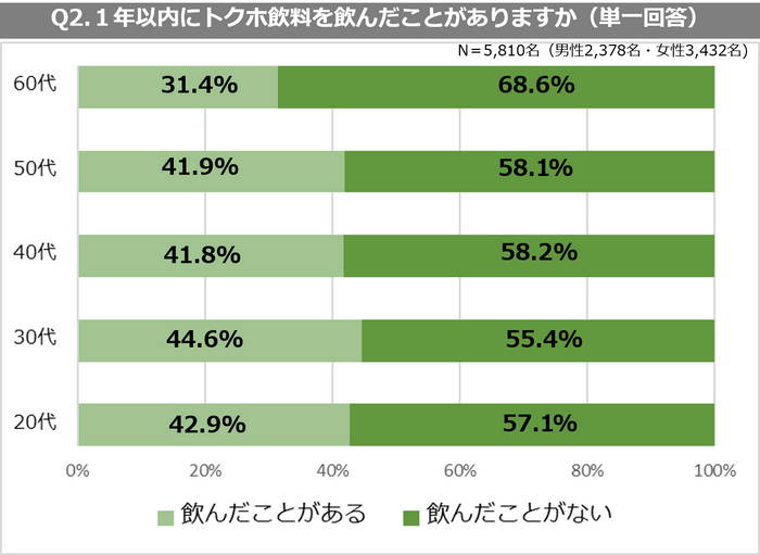 トクホ飲料_Q２