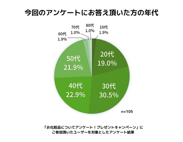 性別・年齢層