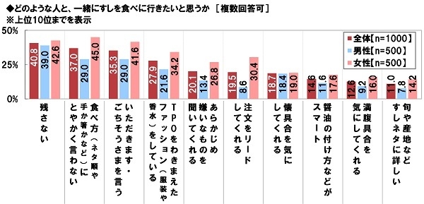 一緒にすしを食べに行きたいと思う人